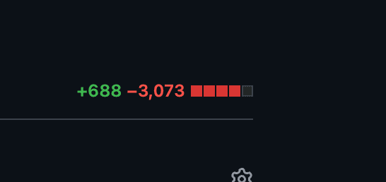 Diff stat showing +688 additions and −3,073 deletions